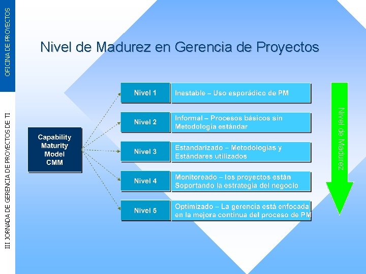 Nivel de Madurez III JORNADA DE GERENCIA DE PROYECTOS DE TI OFICINA DE PROYECTOS