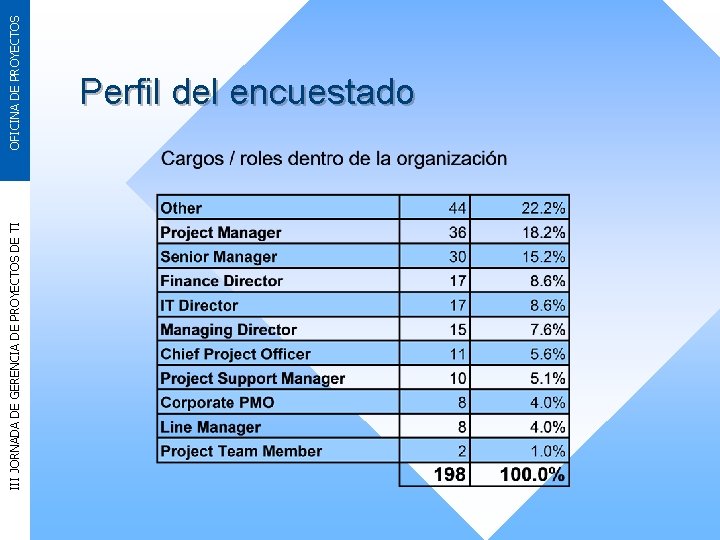 III JORNADA DE GERENCIA DE PROYECTOS DE TI OFICINA DE PROYECTOS Perfil del encuestado