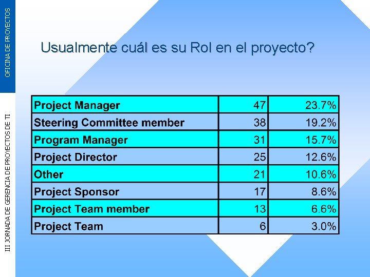 III JORNADA DE GERENCIA DE PROYECTOS DE TI OFICINA DE PROYECTOS Usualmente cuál es