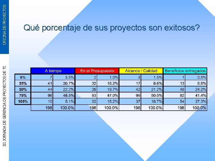 III JORNADA DE GERENCIA DE PROYECTOS DE TI OFICINA DE PROYECTOS Qué porcentaje de