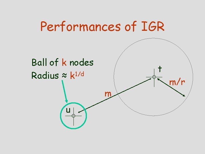 Performances of IGR Ball of k nodes Radius ≈ k 1/d t m u