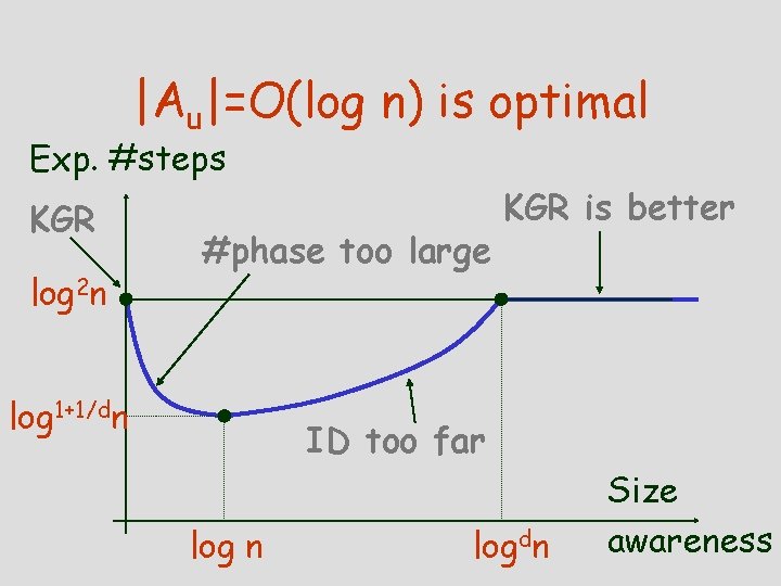 |Au|=O(log n) is optimal Exp. #steps KGR log 2 n #phase too large log