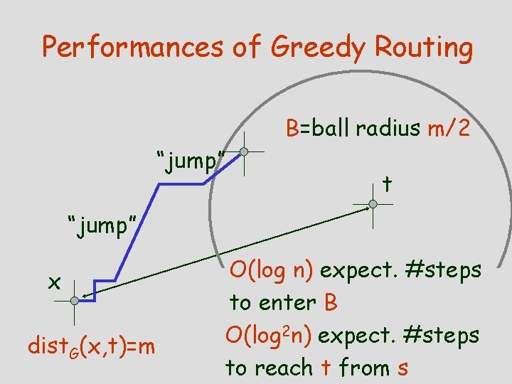 Performances of Greedy Routing B=ball radius m/2 “jump” t “jump” x dist. G(x, t)=m