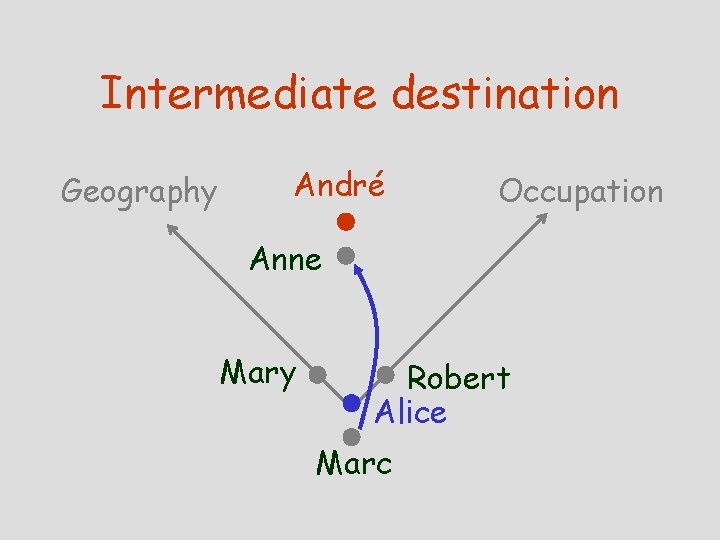 Intermediate destination Geography André Occupation Anne Mary Robert Alice Marc 