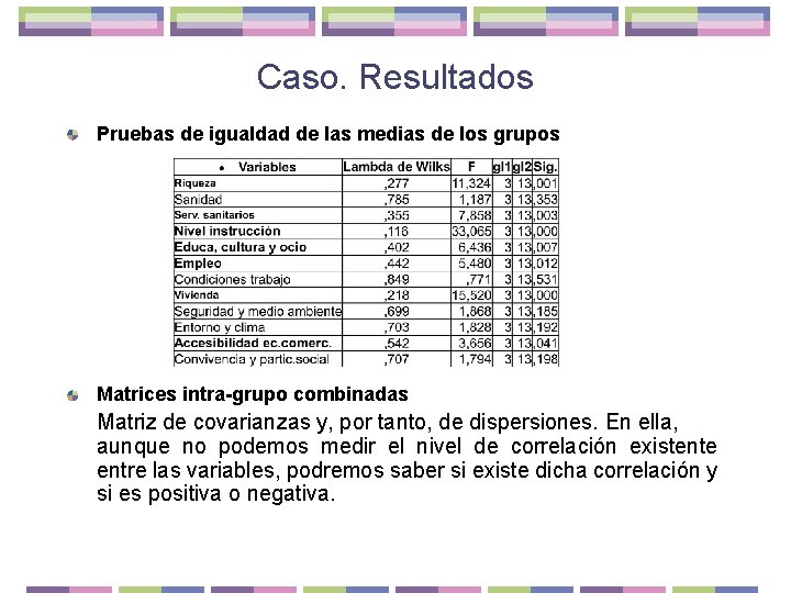 Caso. Resultados Pruebas de igualdad de las medias de los grupos Matrices intra-grupo combinadas