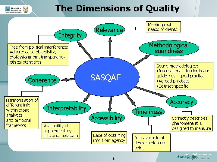 The Dimensions of Quality Integrity Relevance Methodological soundness Free from political interference: Adherence to