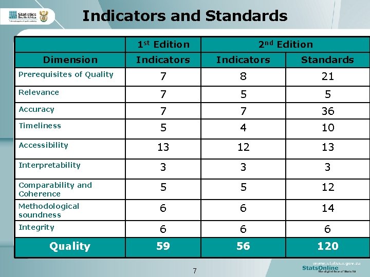 Indicators and Standards 1 st Edition Dimension 2 nd Edition Indicators Standards Prerequisites of