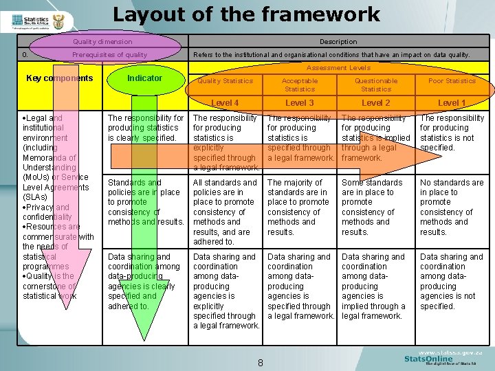 Layout of the framework Quality dimension 0. Prerequisites of quality Description Refers to the