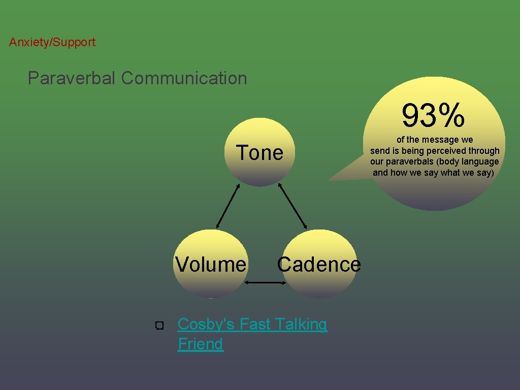 Anxiety/Support Paraverbal Communication 93% Tone Volume Cadence Cosby's Fast Talking Friend of the message