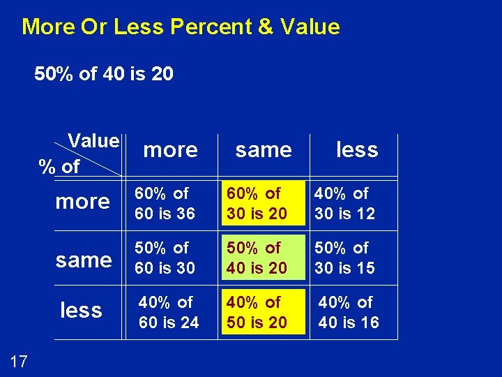 More Or Less Percent & Value 50% of 40 is 20 Value % of