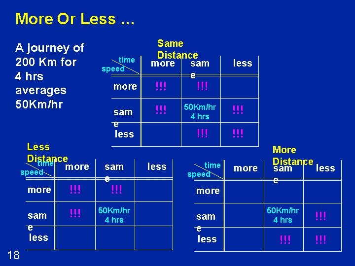 More Or Less … A journey of 200 Km for 4 hrs averages 50