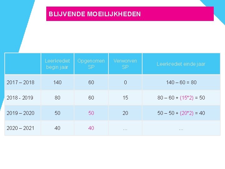 BLIJVENDE MOEILIJKHEDEN Leerkrediet begin jaar Opgenomen SP Verworven SP Leerkrediet einde jaar 2017 –