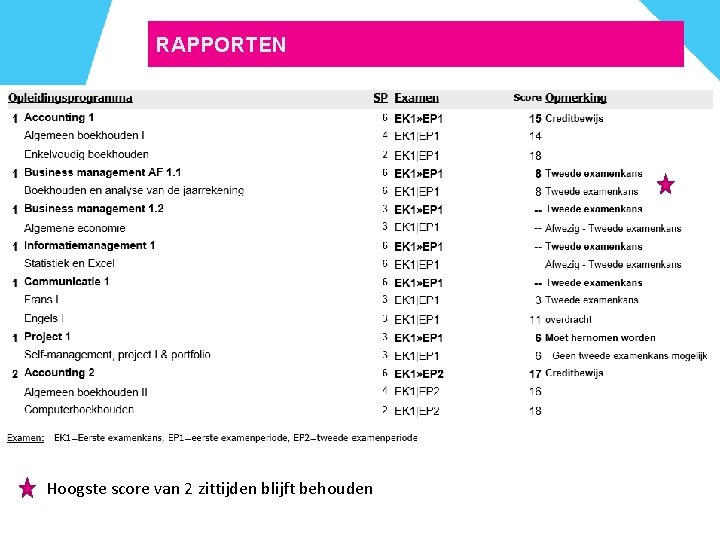 RAPPORTEN Hoogste score van 2 zittijden blijft behouden 