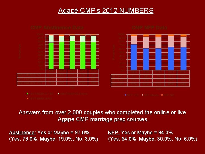Agapè CMP’s 2012 NUMBERS 100% 90% 80% 70% 60% 50% 40% 30% 20% 10% Agapè CMP’s 2012 NUMBERS 100% 90% 80% 70% 60% 50% 40% 30% 20% 10%