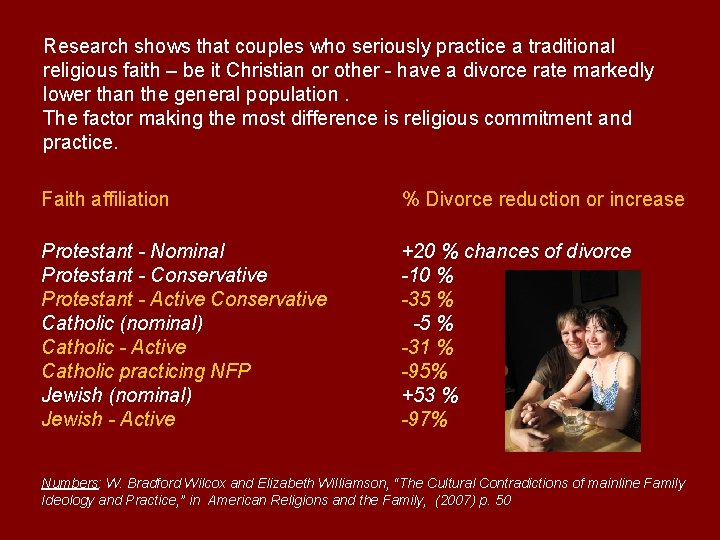 Research shows that couples who seriously practice a traditional religious faith – be it Research shows that couples who seriously practice a traditional religious faith – be it