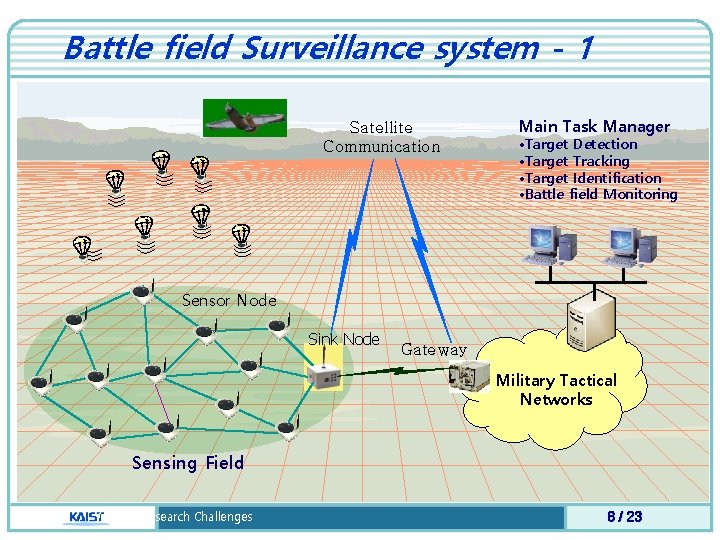 Battle field Surveillance system - 1 Satellite Communication Main Task Manager • Target Detection