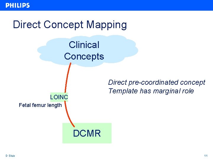 Direct Concept Mapping Clinical Concepts Direct pre-coordinated concept Template has marginal role LOINC Fetal