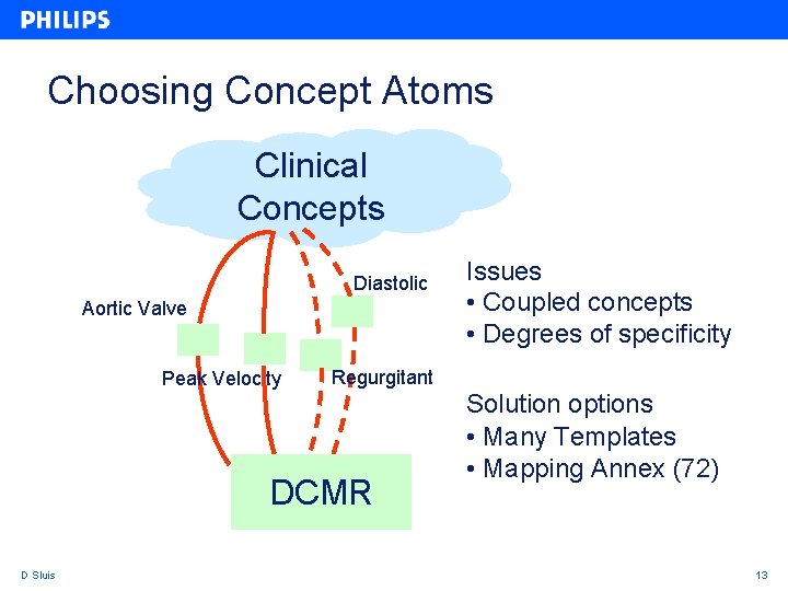 Choosing Concept Atoms Clinical Concepts Diastolic Aortic Valve Peak Velocity Regurgitant DCMR D Sluis