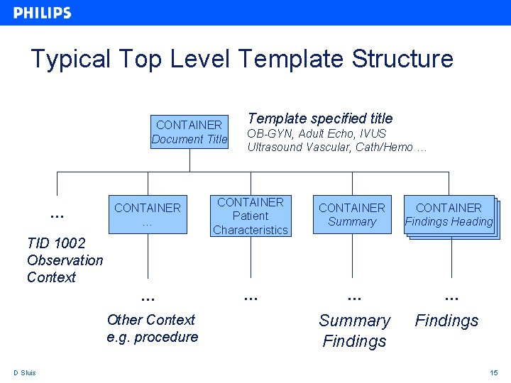 Typical Top Level Template Structure CONTAINER Document Title … OB-GYN, Adult Echo, IVUS Ultrasound