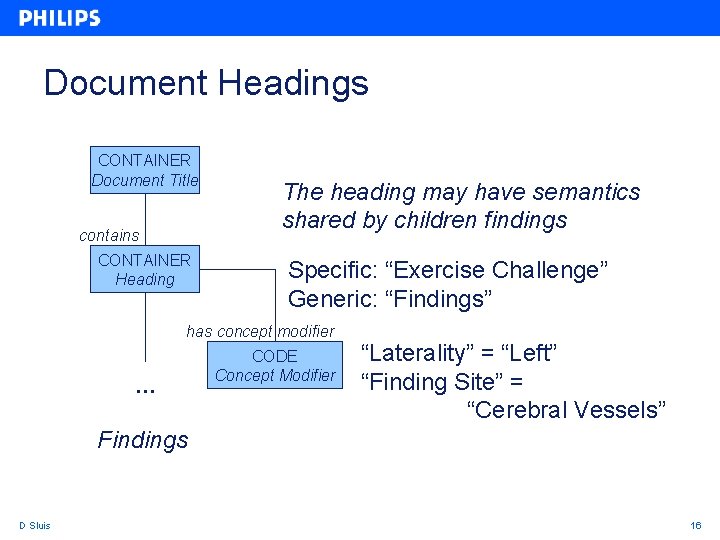 Document Headings CONTAINER Document Title contains CONTAINER Heading The heading may have semantics shared