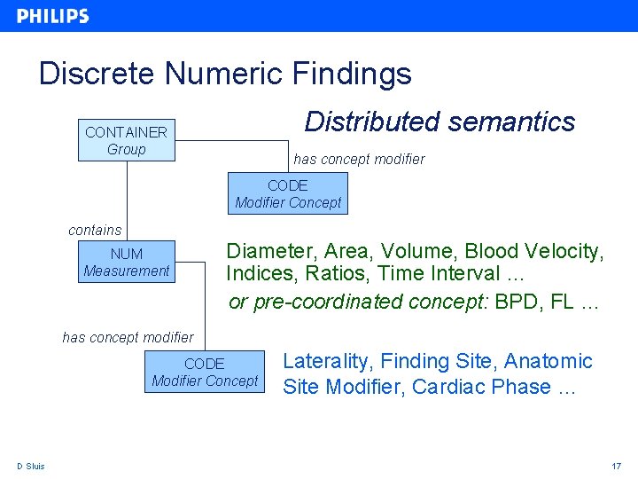 Discrete Numeric Findings Distributed semantics CONTAINER Group has concept modifier CODE Modifier Concept contains