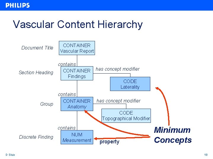 Vascular Content Hierarchy Document Title Section Heading Group CONTAINER Vascular Report contains CONTAINER Findings