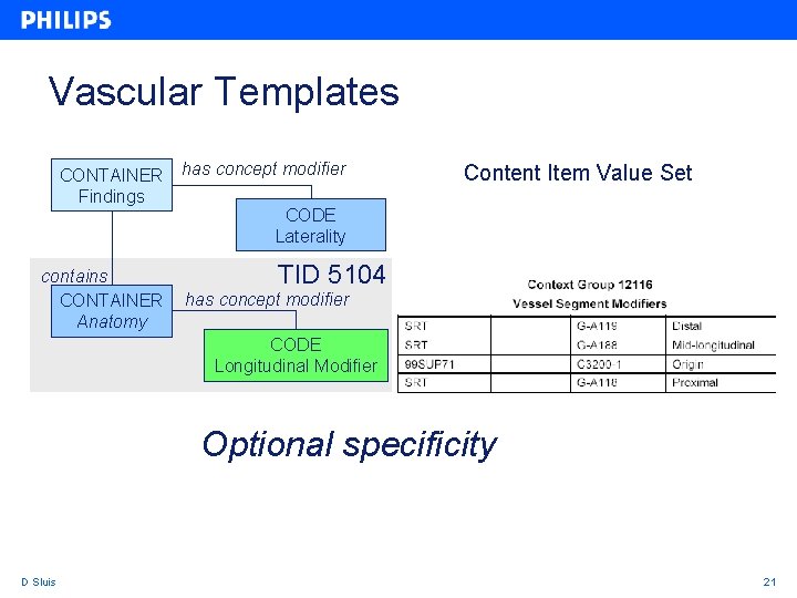 Vascular Templates CONTAINER Findings contains CONTAINER Anatomy has concept modifier Content Item Value Set