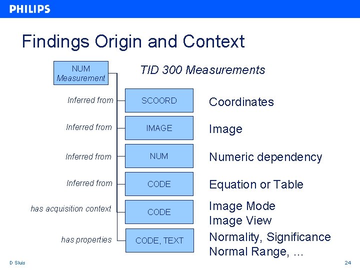 Findings Origin and Context NUM Measurement Inferred from SCOORD Inferred from IMAGE Inferred from