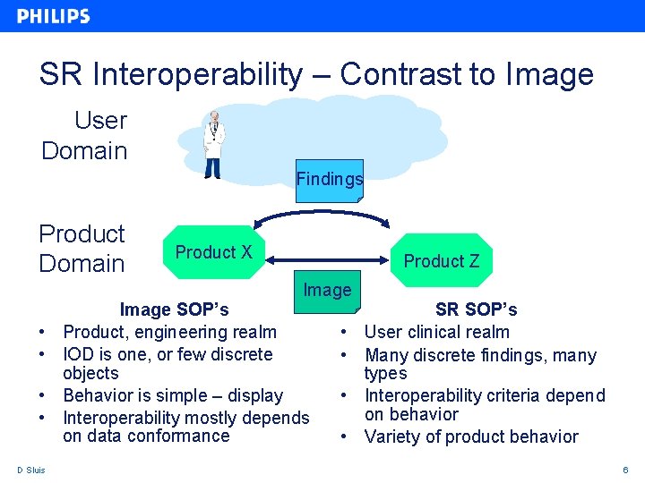 SR Interoperability – Contrast to Image User Domain Findings Product Domain Product X Product