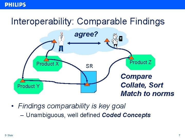 Interoperability: Comparable Findings agree? Product X Product Y Product Z SR Compare Collate, Sort