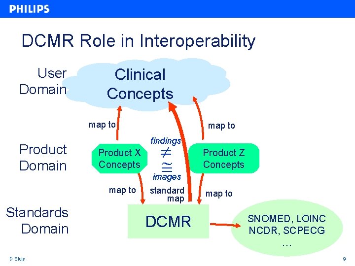 DCMR Role in Interoperability User Domain Clinical Concepts map to Product Domain findings Product