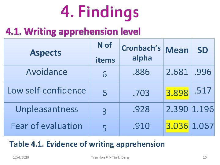 4. Findings 4. 1. Writing apprehension level Aspects N of Cronbach’s Mean SD alpha