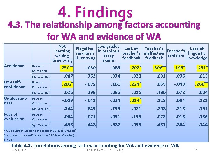 4. Findings 4. 3. The relationship among factors accounting for WA and evidence of