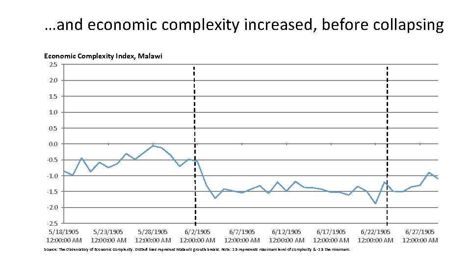 …and economic complexity increased, before collapsing Economic Complexity Index, Malawi 2. 5 2. 0