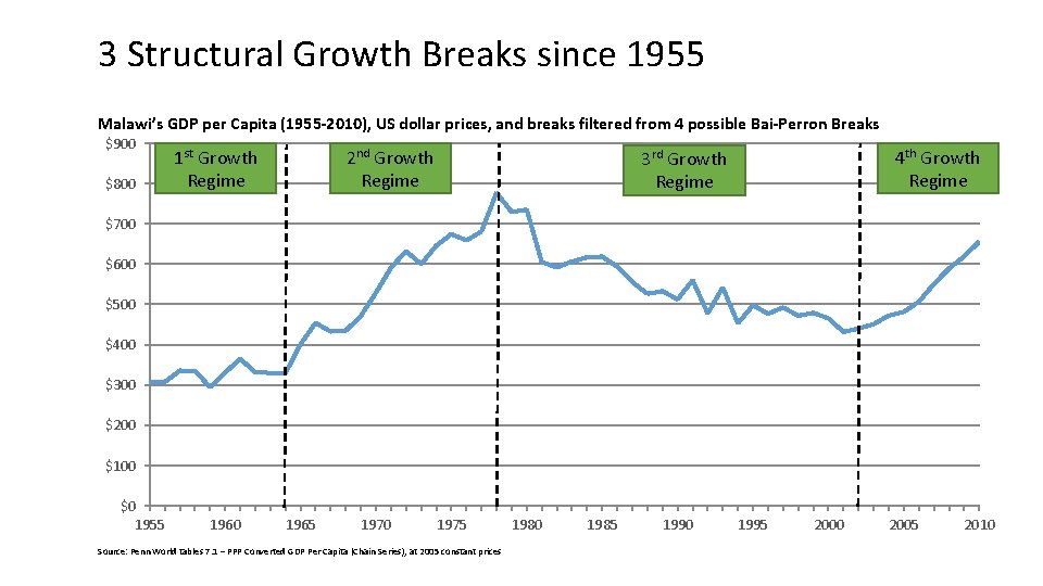 3 Structural Growth Breaks since 1955 Malawi’s GDP per Capita (1955 -2010), US dollar