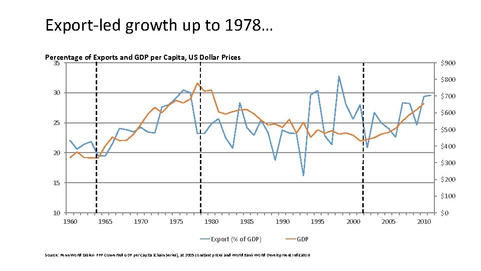 Export-led growth up to 1978… Percentage of Exports and GDP per Capita, US Dollar