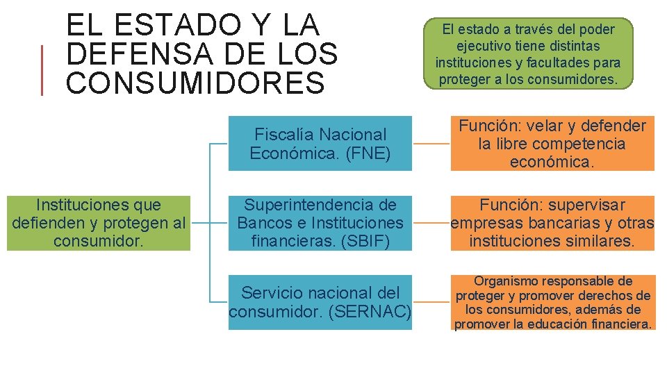 EL ESTADO Y LA DEFENSA DE LOS CONSUMIDORES Instituciones que defienden y protegen al