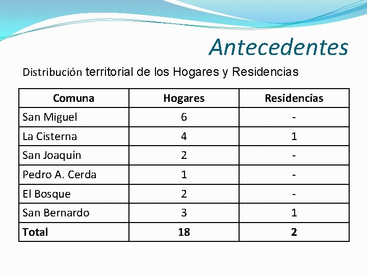 Antecedentes Distribución territorial de los Hogares y Residencias Comuna Hogares Residencias San Miguel 6