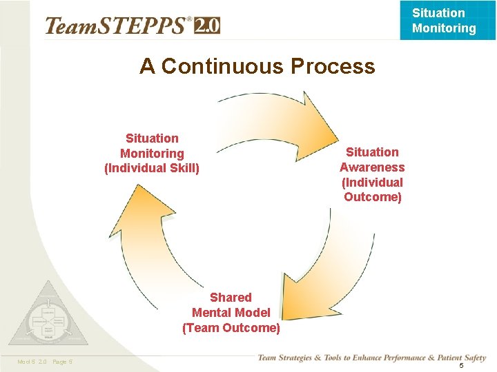 Situation Monitoring A Continuous Process Situation Monitoring (Individual Skill) Situation Awareness (Individual Outcome) Shared