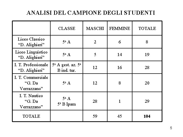 ANALISI DEL CAMPIONE DEGLI STUDENTI CLASSE MASCHI FEMMINE TOTALE Liceo Classico “D. Alighieri” 5