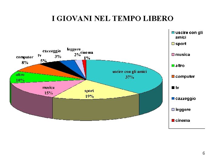 I GIOVANI NEL TEMPO LIBERO 6 