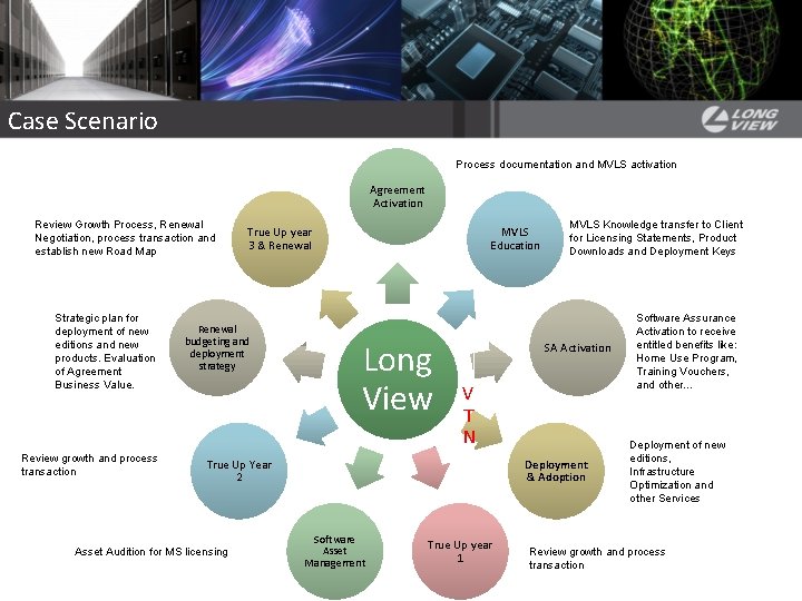 Case Scenario Process documentation and MVLS activation Agreement Activation Review Growth Process, Renewal Negotiation, Case Scenario Process documentation and MVLS activation Agreement Activation Review Growth Process, Renewal Negotiation,