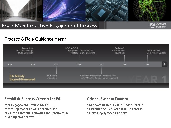 Road Map Proactive Engagement Process & Role Guidance Year 1 Establish Success Criteria for Road Map Proactive Engagement Process & Role Guidance Year 1 Establish Success Criteria for