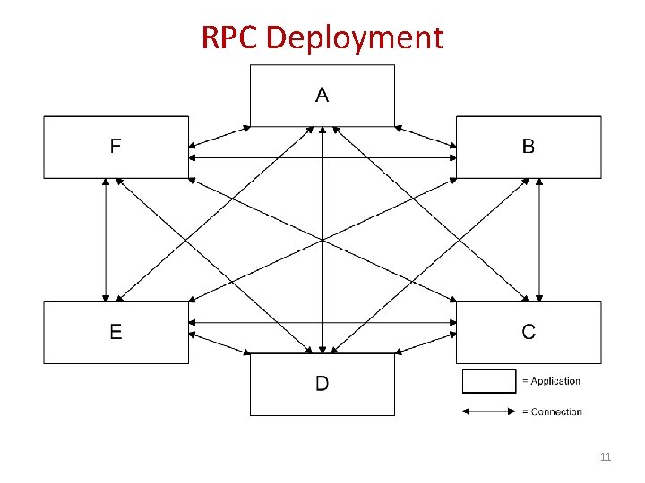 RPC Deployment 11 