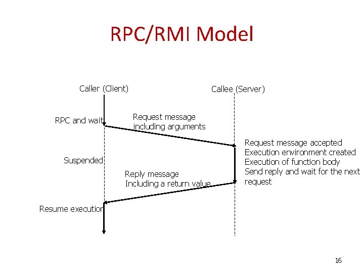 RPC/RMI Model Caller (Client) RPC and wait Callee (Server) Request message including arguments Suspended