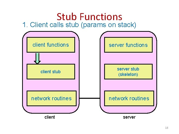 Stub Functions 1. Client calls stub (params on stack) client functions server functions client