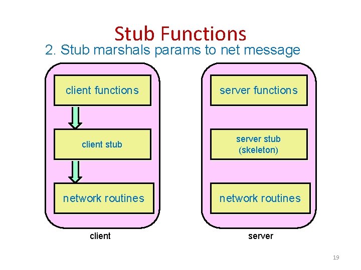 Stub Functions 2. Stub marshals params to net message client functions server functions client