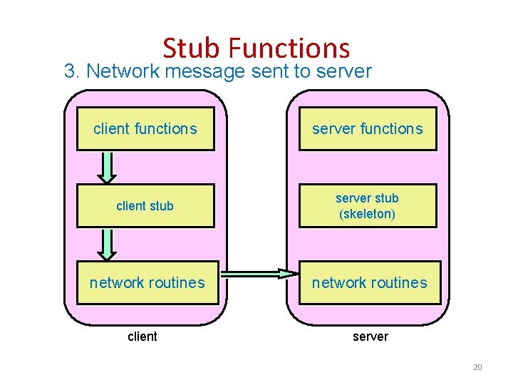 Stub Functions 3. Network message sent to server client functions server functions client stub