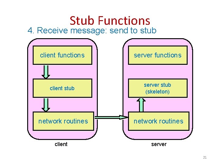 Stub Functions 4. Receive message: send to stub client functions server functions client stub