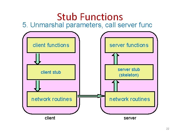 Stub Functions 5. Unmarshal parameters, call server func client functions server functions client stub